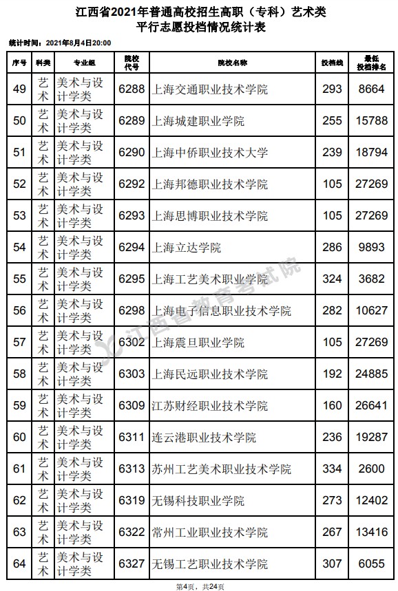 2021江西高考?？扑囆g(shù)類平行志愿投檔分?jǐn)?shù)線4.jpg