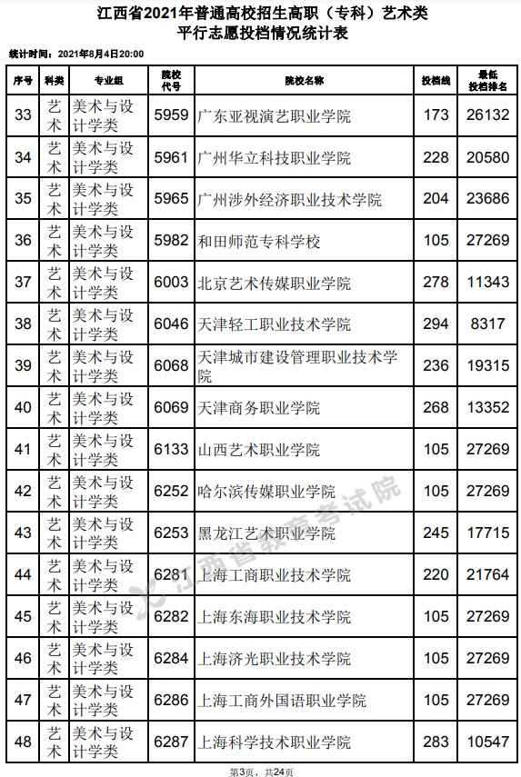 2021江西高考?？扑囆g(shù)類平行志愿投檔分?jǐn)?shù)線3.jpg