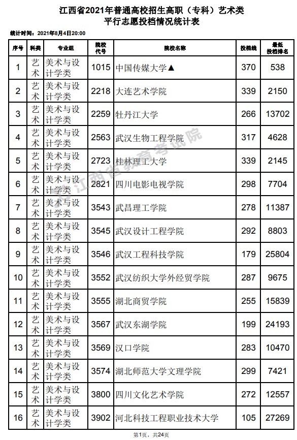 2021江西高考?？扑囆g(shù)類平行志愿投檔分?jǐn)?shù)線.jpg