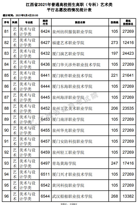 2021江西高考?？扑囆g(shù)類平行志愿投檔分?jǐn)?shù)線6.jpg