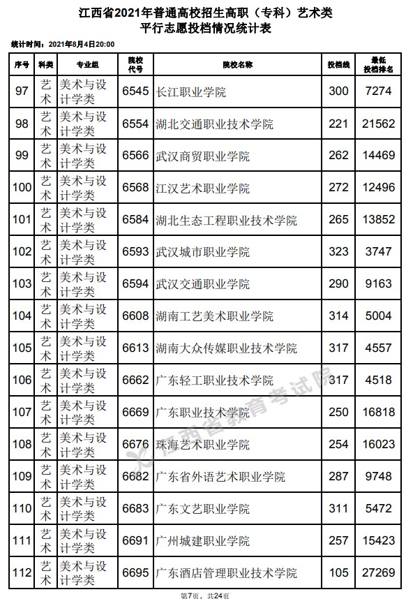 2021江西高考專科藝術(shù)類平行志愿投檔分?jǐn)?shù)線7.jpg