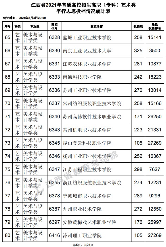 2021江西高考?？扑囆g(shù)類平行志愿投檔分?jǐn)?shù)線5.jpg