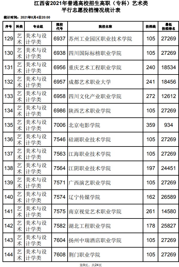 2021江西高考?？扑囆g(shù)類平行志愿投檔分?jǐn)?shù)線9.jpg