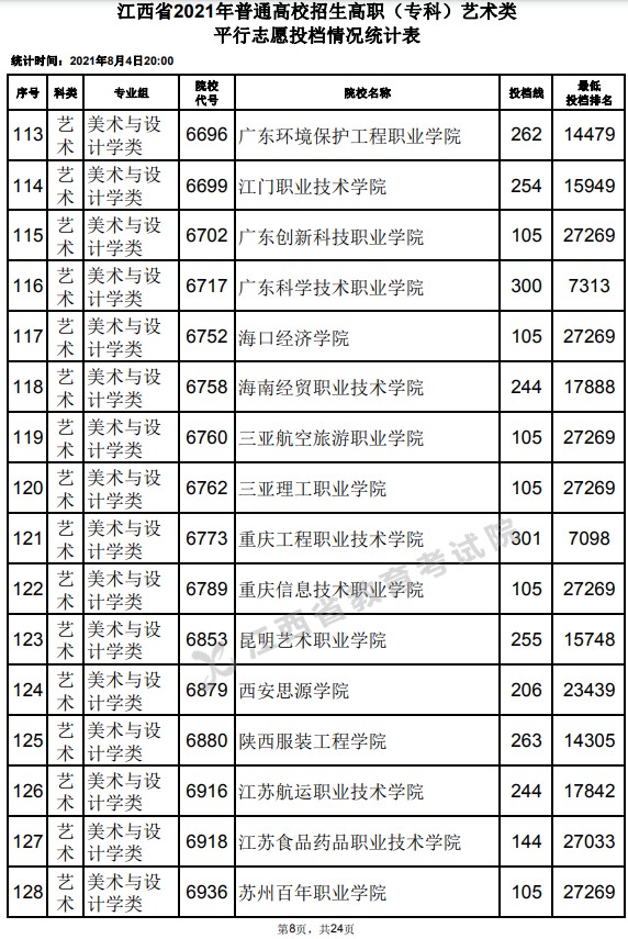 2021江西高考專科藝術(shù)類平行志愿投檔分?jǐn)?shù)線8.jpg