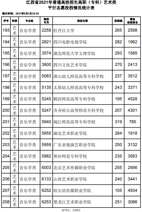 2021江西高考專科藝術(shù)類平行志愿投檔分?jǐn)?shù)線13.jpg