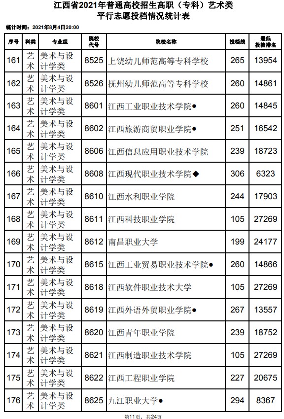 2021江西高考專科藝術(shù)類平行志愿投檔分?jǐn)?shù)線11.jpg