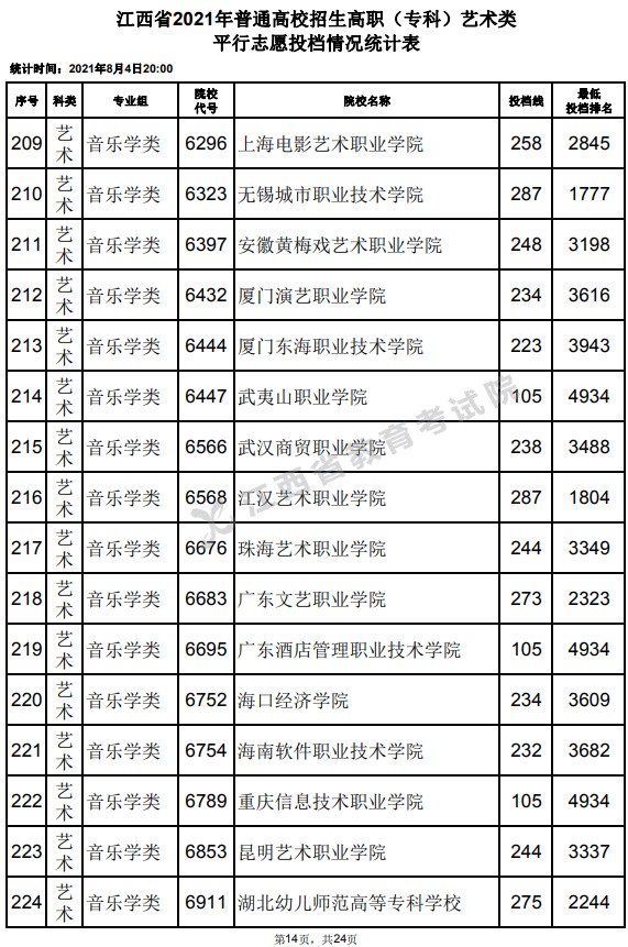 2021江西高考?？扑囆g(shù)類平行志愿投檔分?jǐn)?shù)線14.jpg