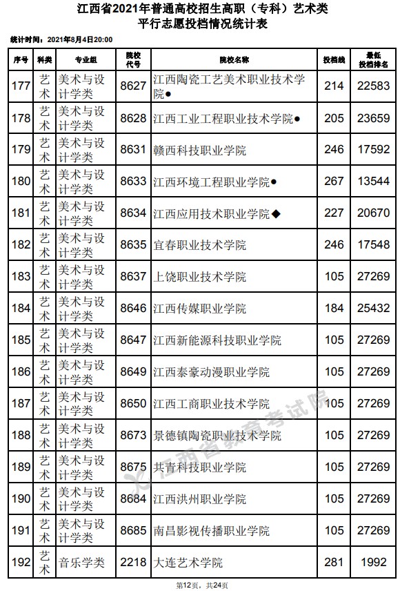 2021江西高考專科藝術(shù)類平行志愿投檔分?jǐn)?shù)線12.jpg