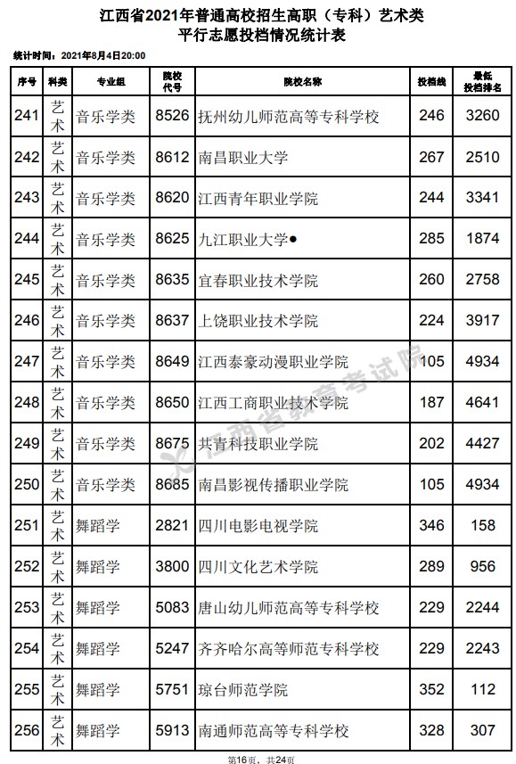 2021江西高考專科藝術(shù)類平行志愿投檔分?jǐn)?shù)線16.jpg