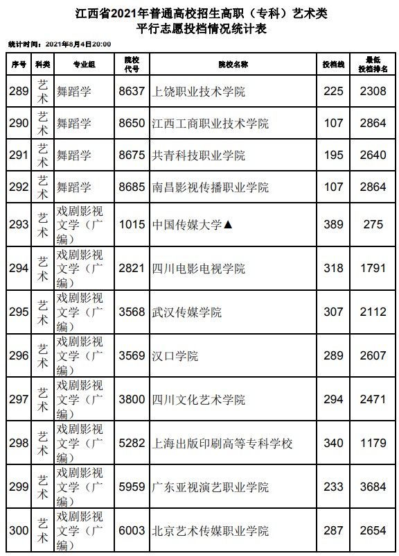 2021江西高考?？扑囆g(shù)類平行志愿投檔分?jǐn)?shù)線19.jpg