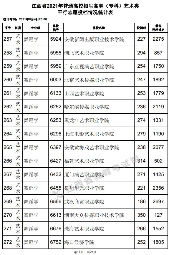 2021江西高考專科藝術(shù)類平行志愿投檔分?jǐn)?shù)線17.jpg