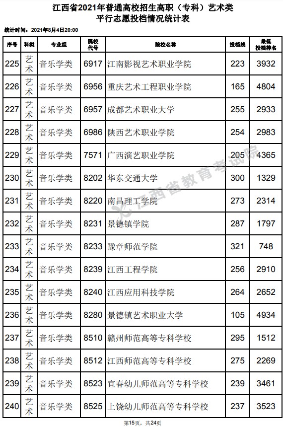 2021江西高考?？扑囆g(shù)類平行志愿投檔分?jǐn)?shù)線15.jpg