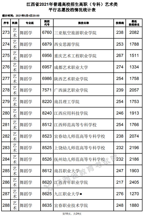 2021江西高考?？扑囆g(shù)類平行志愿投檔分?jǐn)?shù)線18.jpg