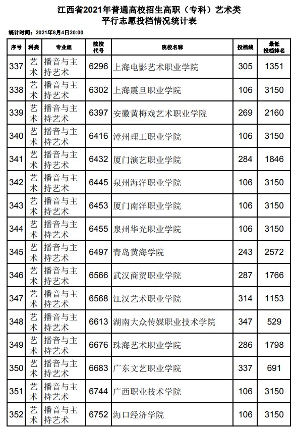 2021江西高考?？扑囆g(shù)類平行志愿投檔分?jǐn)?shù)線23.jpg