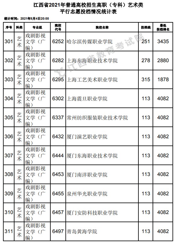 2021江西高考?？扑囆g(shù)類平行志愿投檔分?jǐn)?shù)線20.jpg