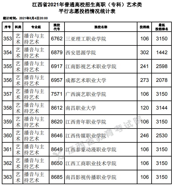 2021江西高考?？扑囆g(shù)類平行志愿投檔分?jǐn)?shù)線24.jpg