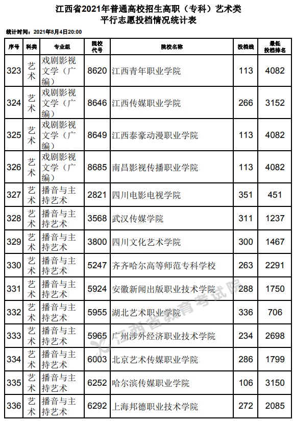 2021江西高考?？扑囆g(shù)類平行志愿投檔分?jǐn)?shù)線22.jpg