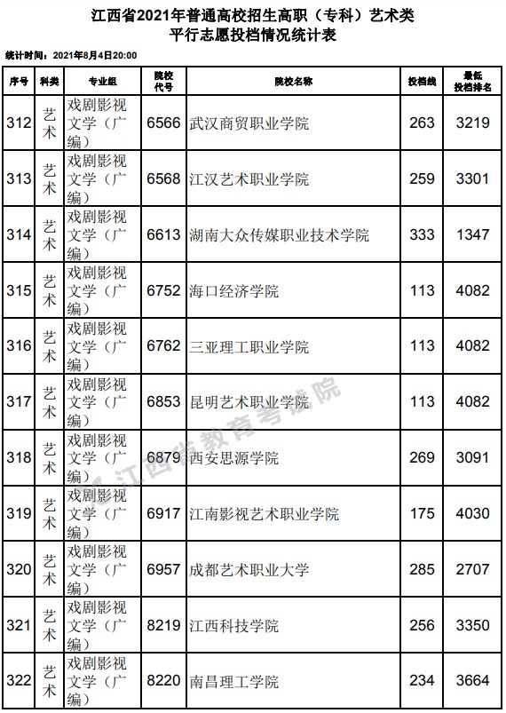 2021江西高考專科藝術(shù)類平行志愿投檔分?jǐn)?shù)線21.jpg