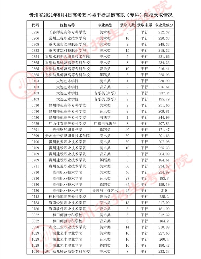 2021貴州高考藝術(shù)類平行志愿?？圃盒ｄ浫∽畹头?jpg