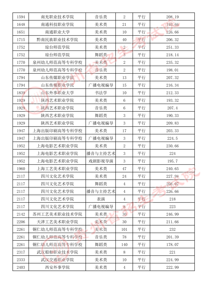 2021貴州高考藝術(shù)類平行志愿專科院校錄取最低分4.jpeg