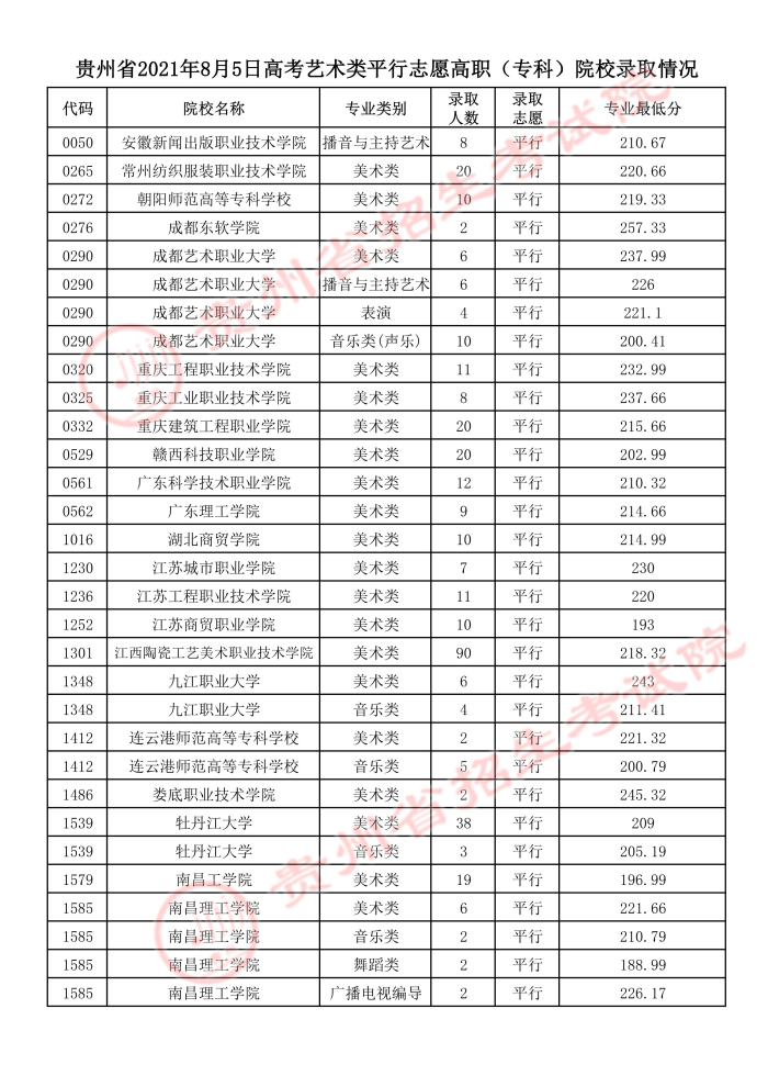 2021貴州高考藝術(shù)類平行志愿專科院校錄取最低分3.jpeg