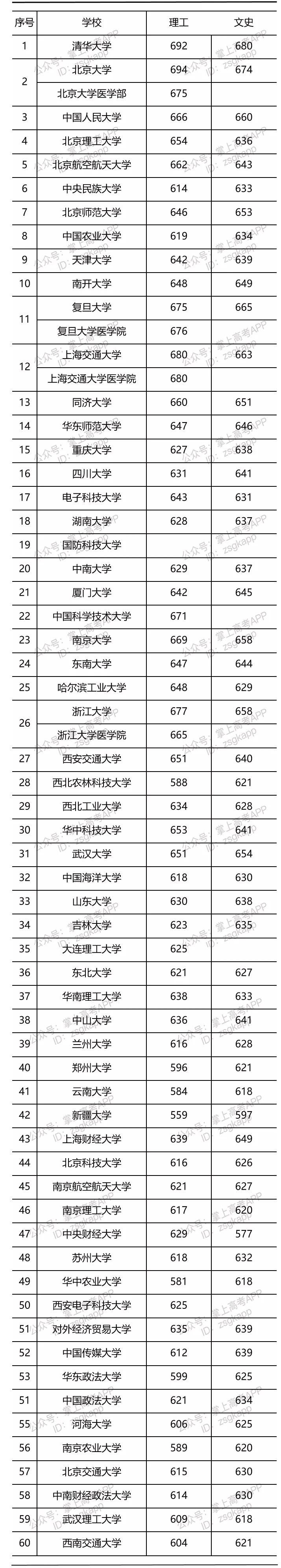 2021年部分大學(xué)安徽投檔線是多少