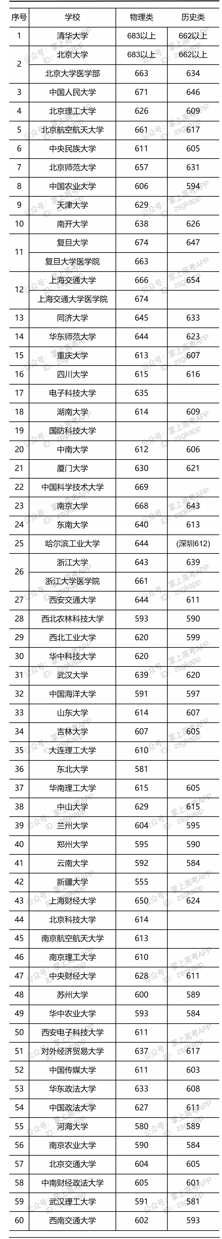 部分大學(xué)廣東投檔線是多少