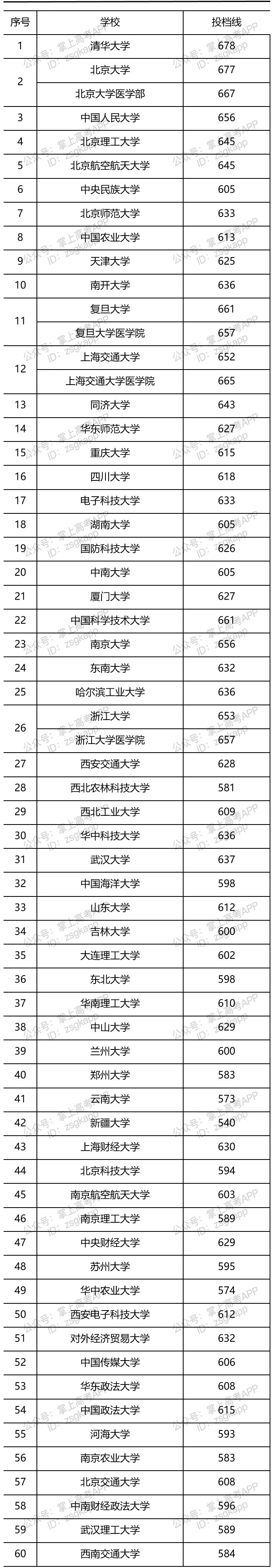 2021年部分大學(xué)山東投檔線是多少