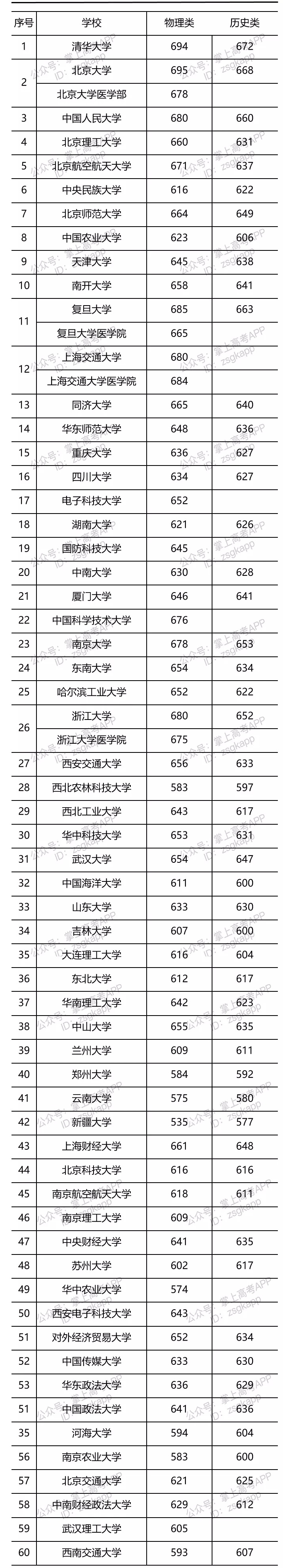 2021年部分大學(xué)遼寧投檔線是多少