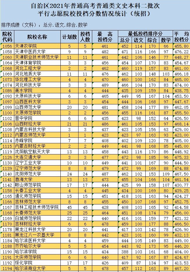 2021新疆高考本科二批投檔分?jǐn)?shù)線（普通類文史）.jpg