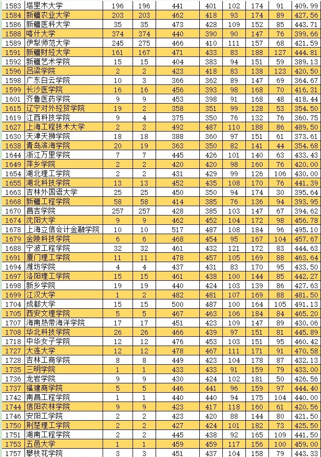 2021新疆高考本科二批投檔分?jǐn)?shù)線（普通類文史）4.jpg