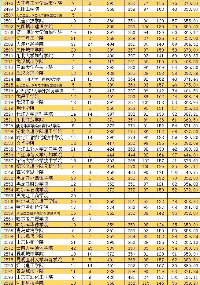 2021新疆高考本科二批投檔分?jǐn)?shù)線（普通類文史）7.jpg