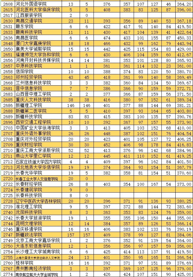 2021新疆高考本科二批投檔分?jǐn)?shù)線（普通類文史）8.jpg