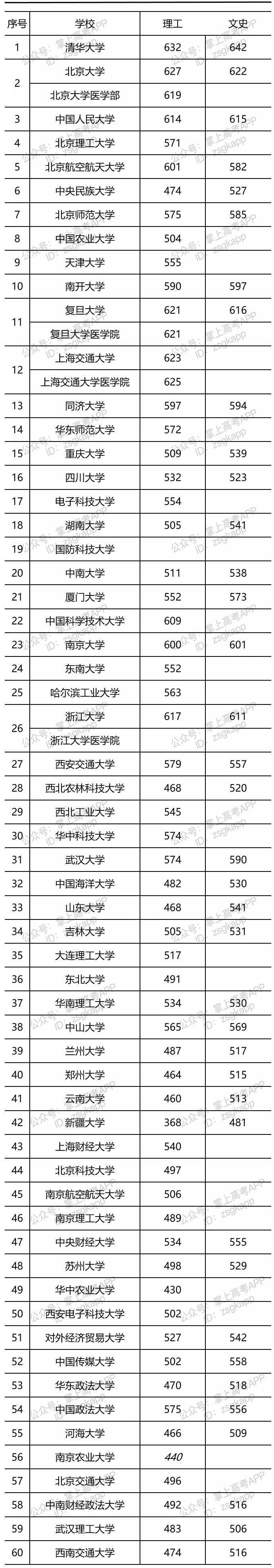 2021年部分大學(xué)青海投檔線是多少