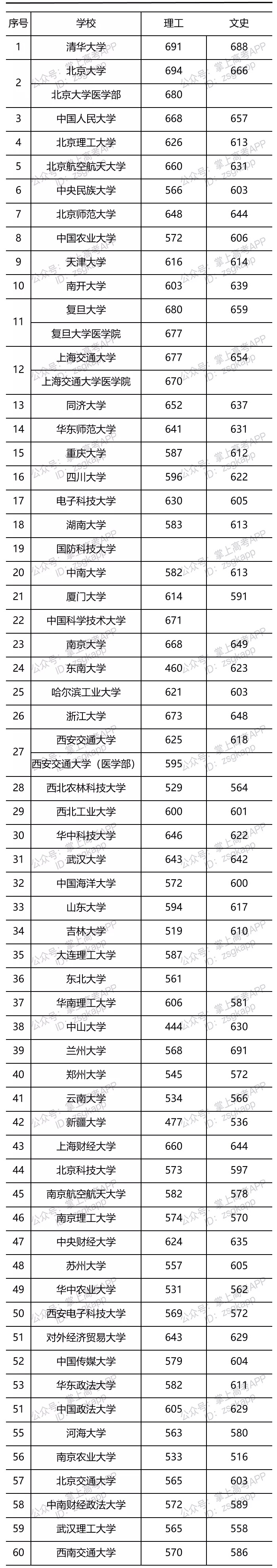 2021年部分大學陜西投檔線是多少