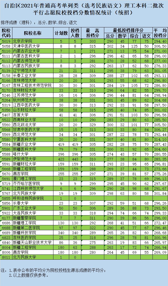 2021新疆高考本科二批投檔分數(shù)線-單列類（選考民族語文）2.jpg