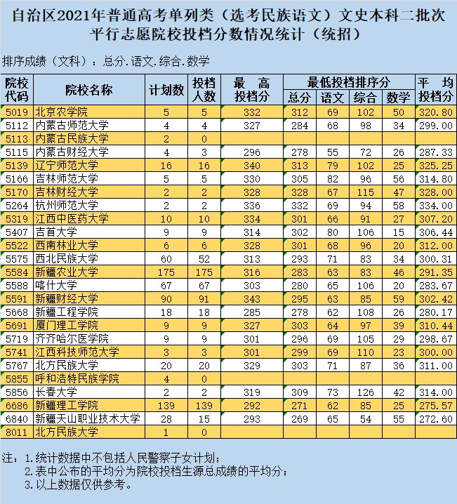 2021新疆高考本科二批投檔分數(shù)線-單列類（選考民族語文）.jpg