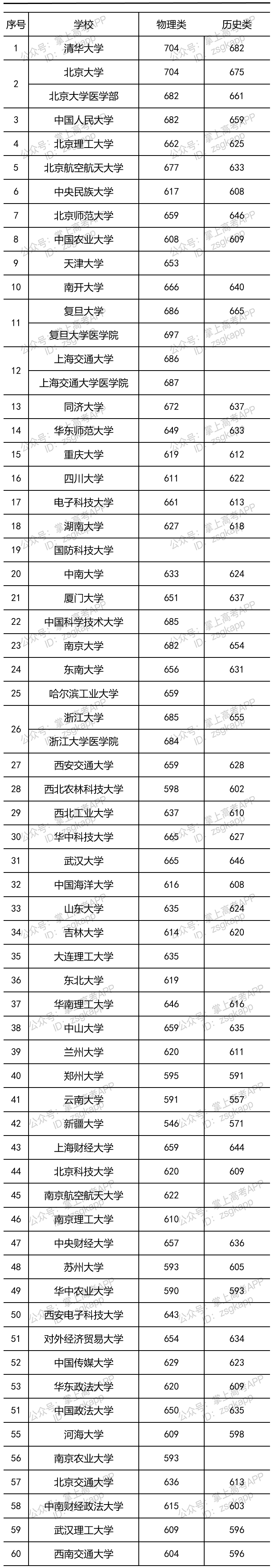 部分大學(xué)重慶投檔線是多少