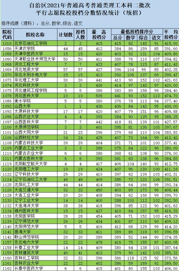 2021新疆高考本科二批投檔分?jǐn)?shù)線（普通類(lèi)理工）.jpg