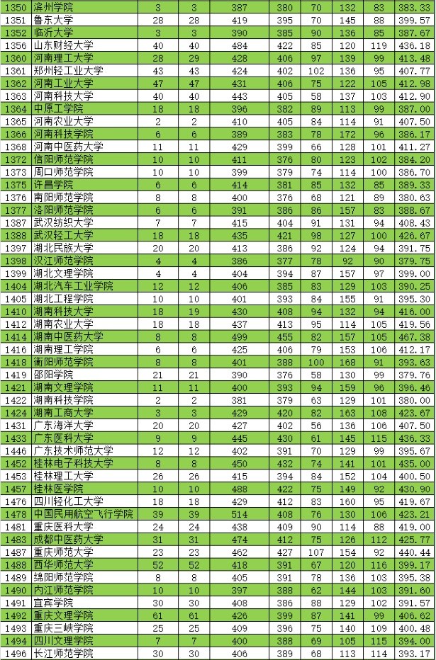 2021新疆高考本科二批投檔分?jǐn)?shù)線（普通類(lèi)理工）3.jpg