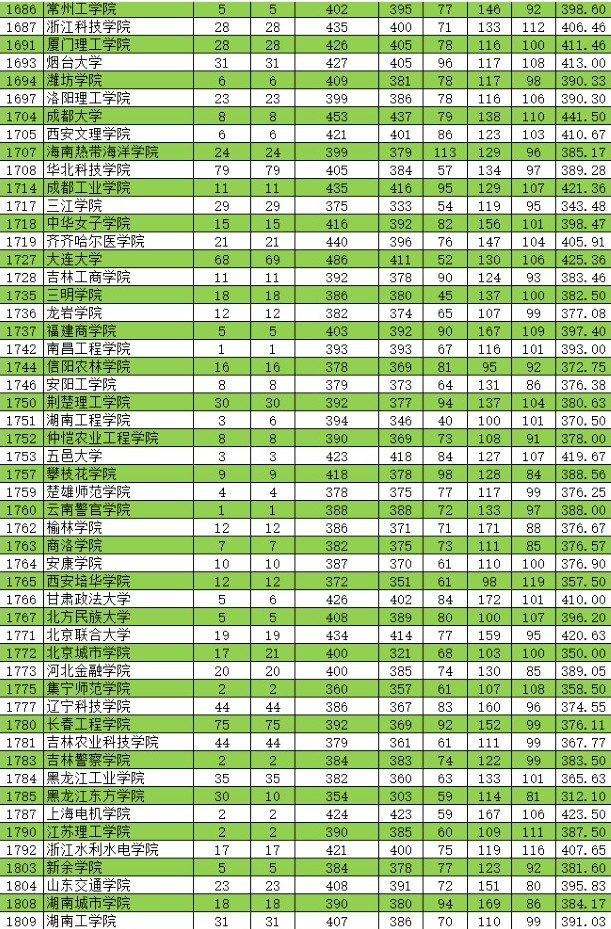 2021新疆高考本科二批投檔分?jǐn)?shù)線（普通類(lèi)理工）5.jpg