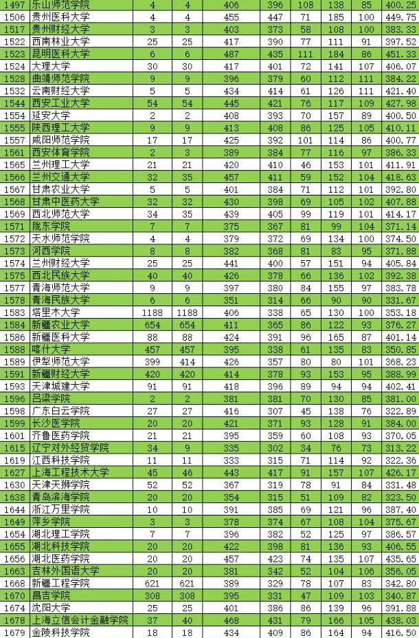 2021新疆高考本科二批投檔分?jǐn)?shù)線（普通類(lèi)理工）4.jpg