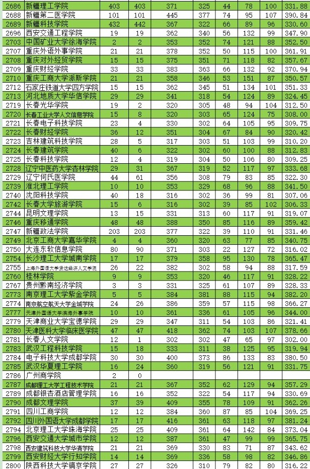 2021新疆高考本科二批投檔分?jǐn)?shù)線（普通類(lèi)理工）9.jpg