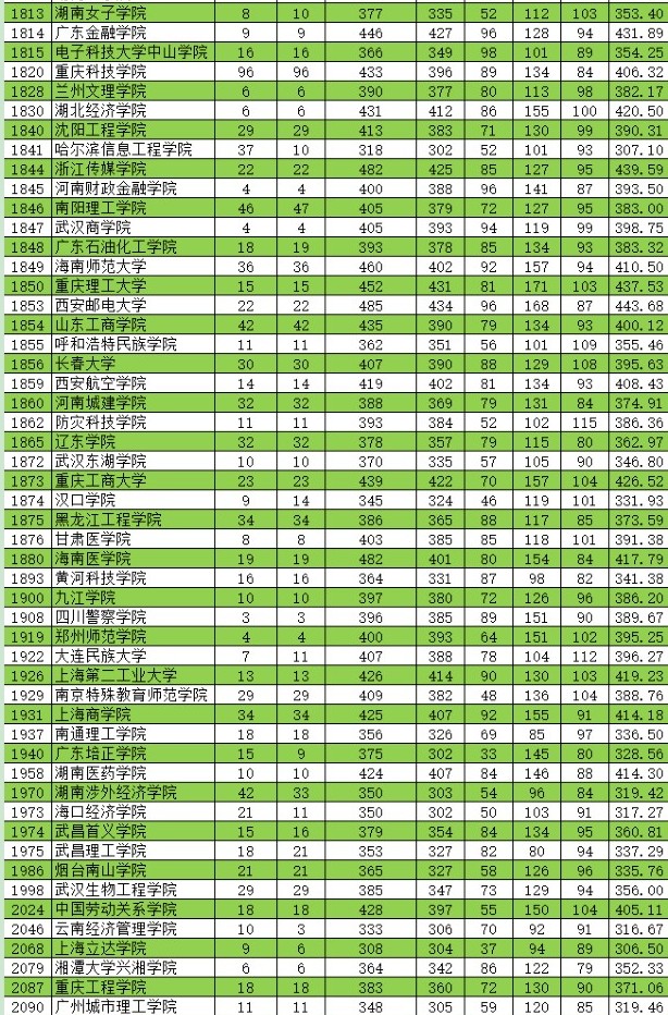 2021新疆高考本科二批投檔分?jǐn)?shù)線（普通類(lèi)理工）6.jpg