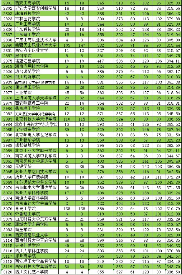 2021新疆高考本科二批投檔分?jǐn)?shù)線（普通類(lèi)理工）10.jpg