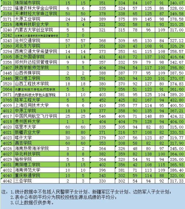 2021新疆高考本科二批投檔分?jǐn)?shù)線（普通類(lèi)理工）11.jpg