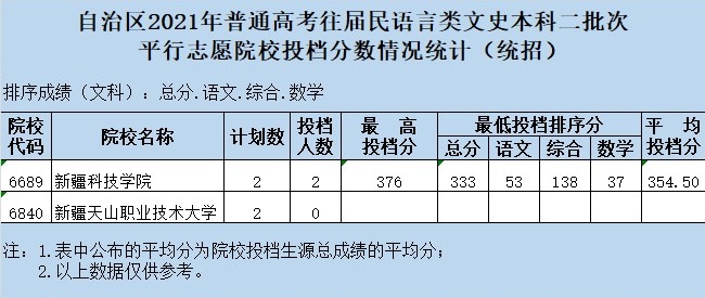 2021新疆高考本科二批投檔分?jǐn)?shù)線（往屆民語(yǔ)言類(lèi)）.jpg