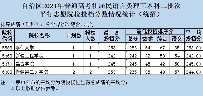 2021新疆高考本科二批投檔分?jǐn)?shù)線（往屆民語(yǔ)言類(lèi)）2.jpg