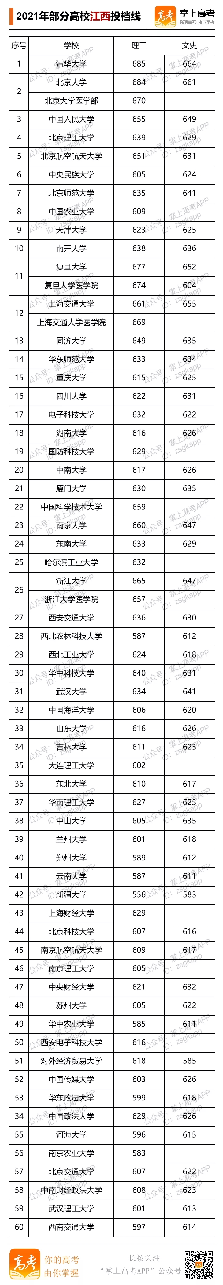 2021年部分大學江西投檔線.webp.jpg