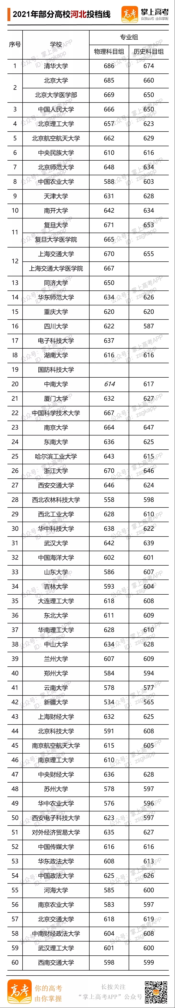 2021年部分大學河北投檔線.webp.jpg